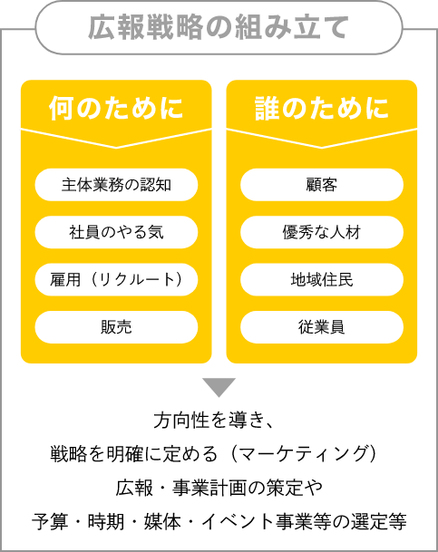 広報戦略の組み立て図