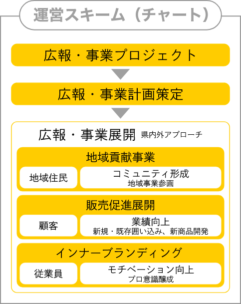 運営スキーム（チャート）図